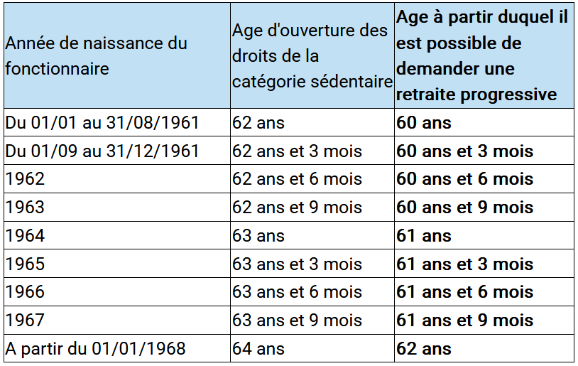 Age retraite