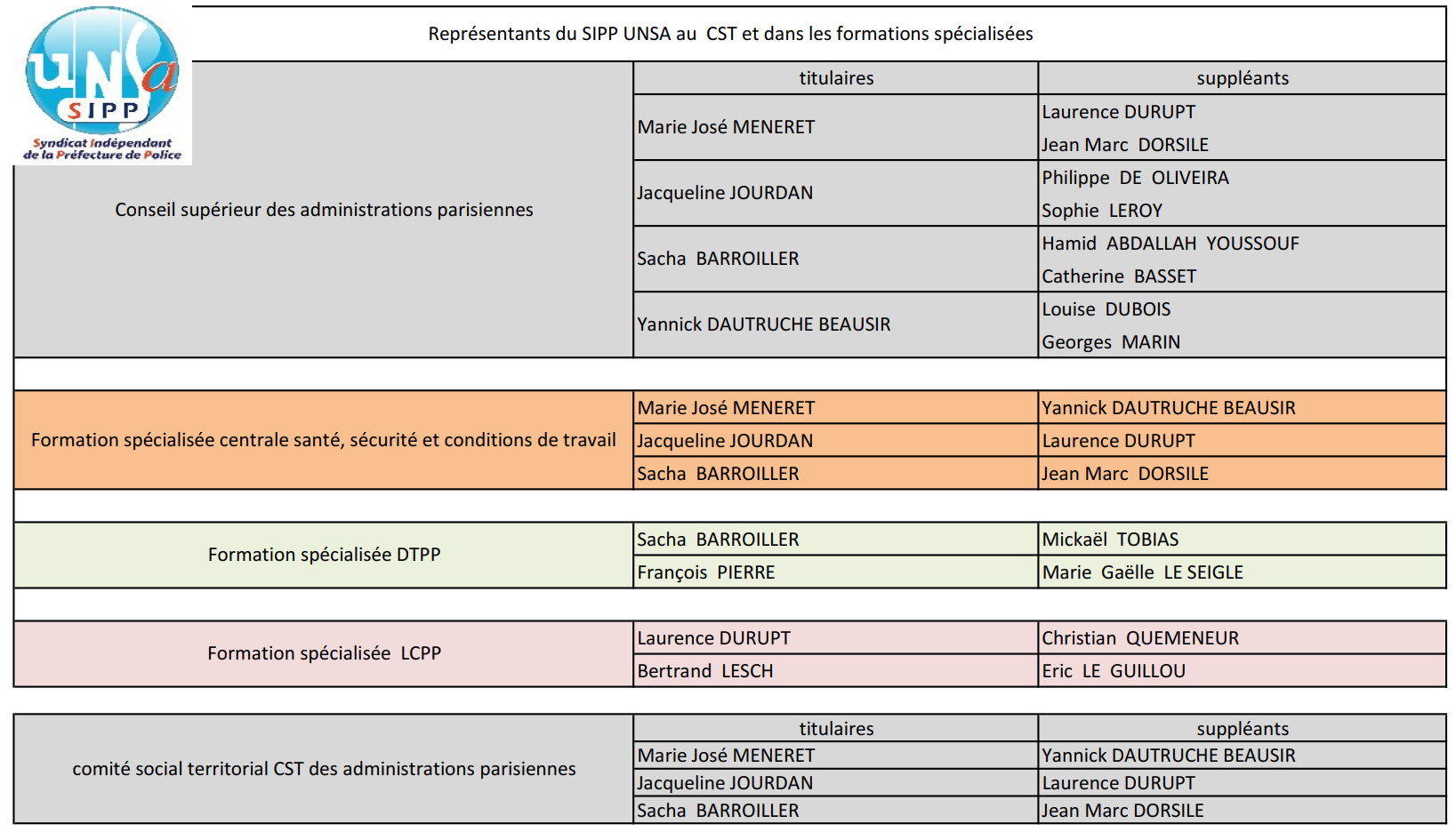 Représentants sipp CST AP et formations spécialisées